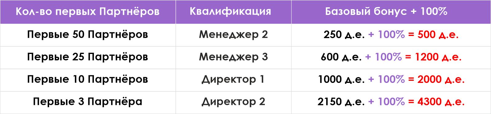 Акция «Бонус Президента +100%»
